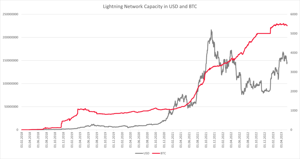 Xapo Bank sees bright future for Bitcoin, fully integrates with Lightning  Network